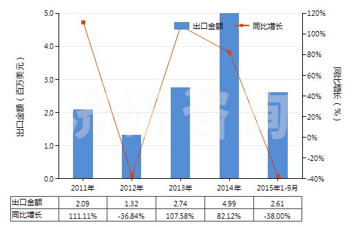 2011-2015年9月中國(guó)其他尼龍或其他聚酰胺制高強(qiáng)力紗(非供零售用)(HS54021990)出口總額及增速統(tǒng)計(jì)